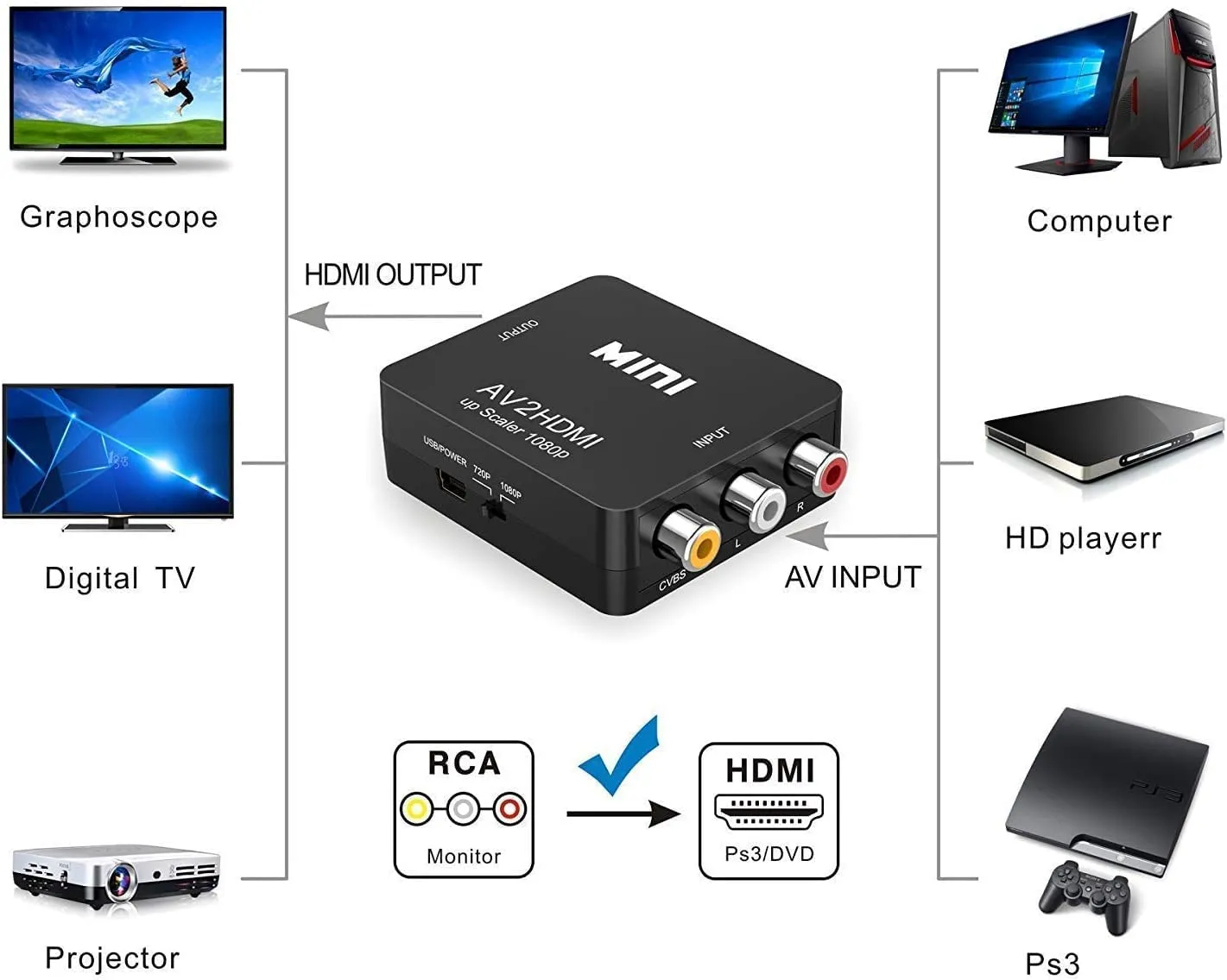 RCA Composite Mini AV2HDMI Adapter CVBS Video HD 1080P RCA to HDMI Converter, Audio Converter Adaptor (Black)